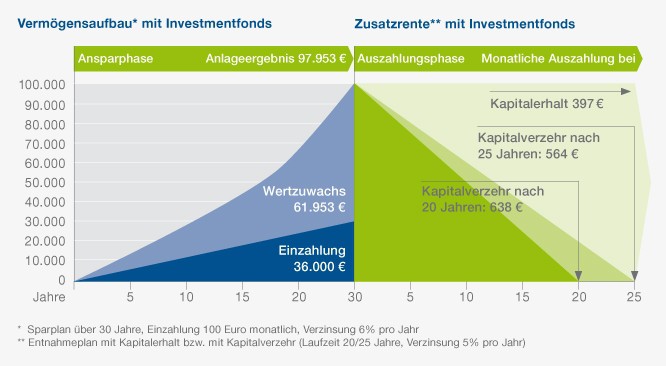 SPXLY Entnahmeplan mit Investmentfonds