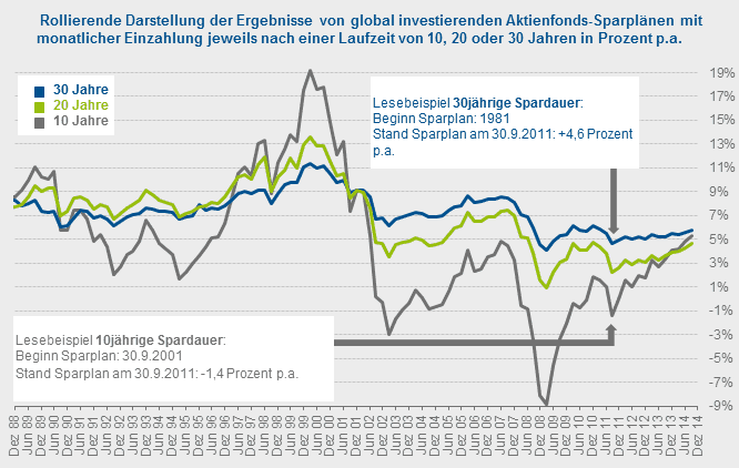 Sparplan mit Investmentfonds Sparplan mit Investmentfonds