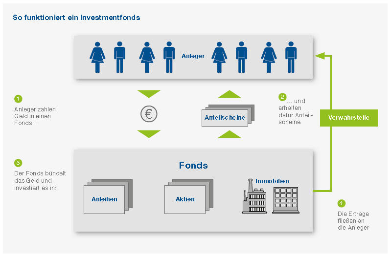 investmentfonds_1 Investmentfonds Erklärbild