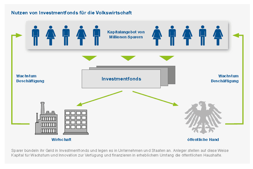investmentfonds_2 Investmentfonds Erklärbild
